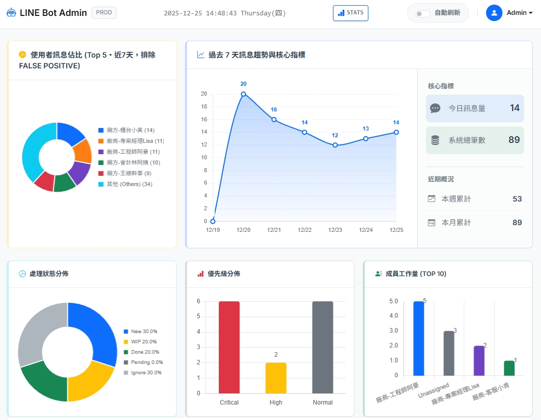 儀表板截圖：展示客戶群組情緒溫度計與關鍵績效指標 (KPIs)